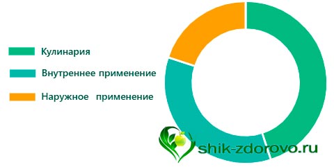 сныть применение